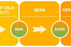 Present Perfect Continuous budowa