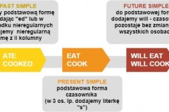 czasy simple - zdania twierdzące