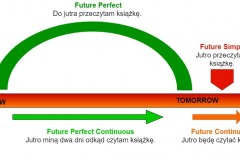 Czasy Future - diagram ogólny